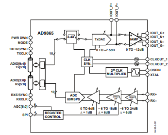 1760694989400250.png AD9865BCPZBCPZ’s  FEATURES .png