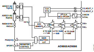 1760695145807024.png Receive Signal Path Characteristics of the AD9865BCPZ.png